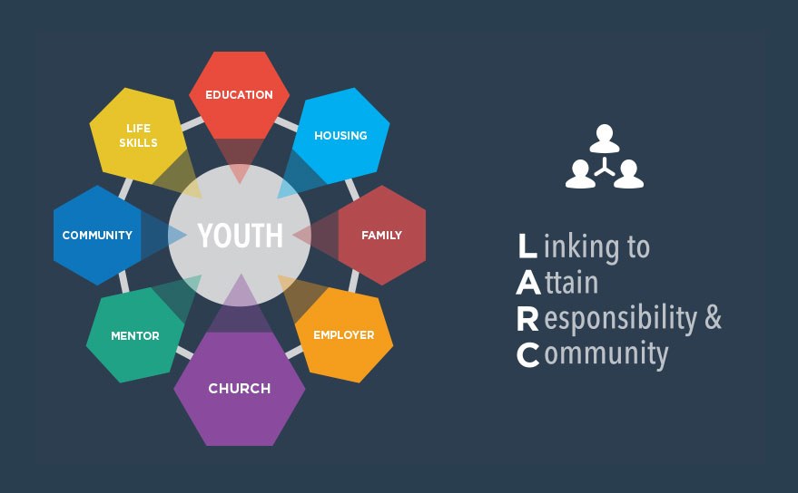 Introducing LARC